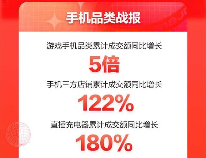 京東618手機(jī)盛典落幕：游戲手機(jī)同比增長(zhǎng)5倍、小時(shí)達(dá)增長(zhǎng)10倍