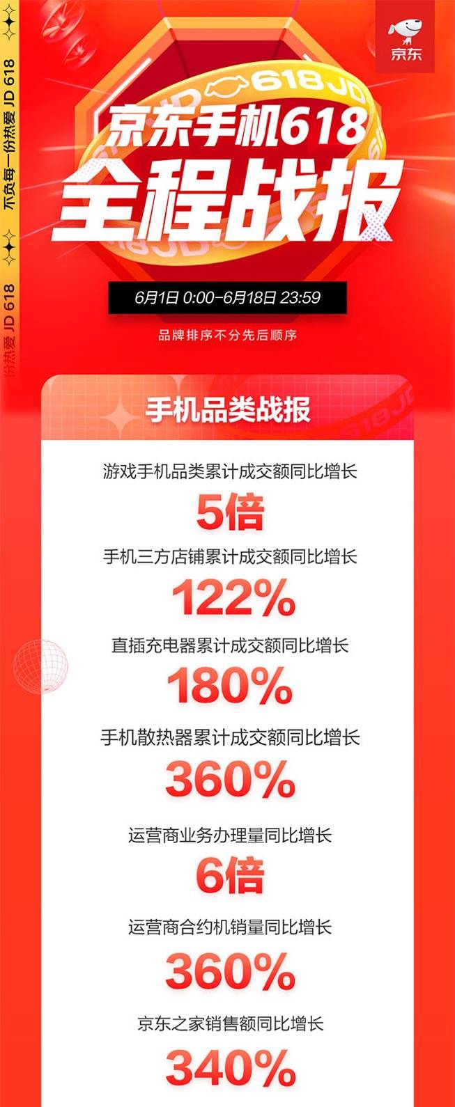 京東618手機(jī)盛典落幕：游戲手機(jī)同比增長(zhǎng)5倍、小時(shí)達(dá)增長(zhǎng)10倍