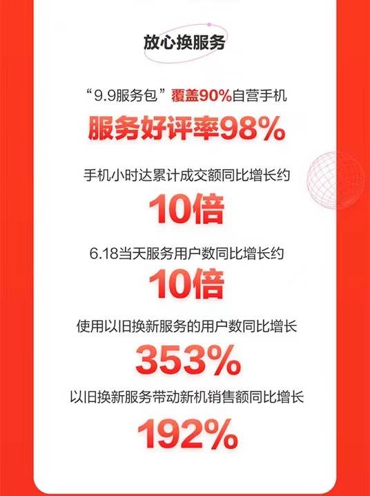 京東618手機(jī)盛典落幕：游戲手機(jī)同比增長(zhǎng)5倍、小時(shí)達(dá)增長(zhǎng)10倍