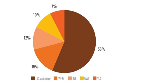 5G定位為何被一半多企業(yè)渴望？行業(yè)大咖給出答案