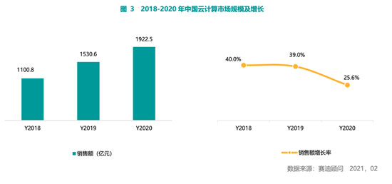 賽迪顧問(wèn)2020-2021中國(guó)云計(jì)算市場(chǎng)報(bào)告：2020年中國(guó)云計(jì)算市場(chǎng)快速增長(zhǎng)，華東、華北地區(qū)發(fā)展領(lǐng)先，西南區(qū)高速增長(zhǎng)