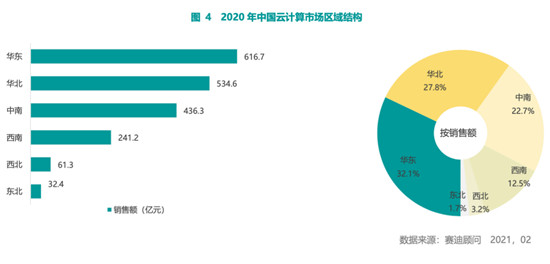 賽迪顧問(wèn)2020-2021中國(guó)云計(jì)算市場(chǎng)報(bào)告：2020年中國(guó)云計(jì)算市場(chǎng)快速增長(zhǎng)，華東、華北地區(qū)發(fā)展領(lǐng)先，西南區(qū)高速增長(zhǎng)