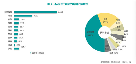 賽迪顧問(wèn)2020-2021中國(guó)云計(jì)算市場(chǎng)報(bào)告：2020年中國(guó)云計(jì)算市場(chǎng)快速增長(zhǎng)，華東、華北地區(qū)發(fā)展領(lǐng)先，西南區(qū)高速增長(zhǎng)