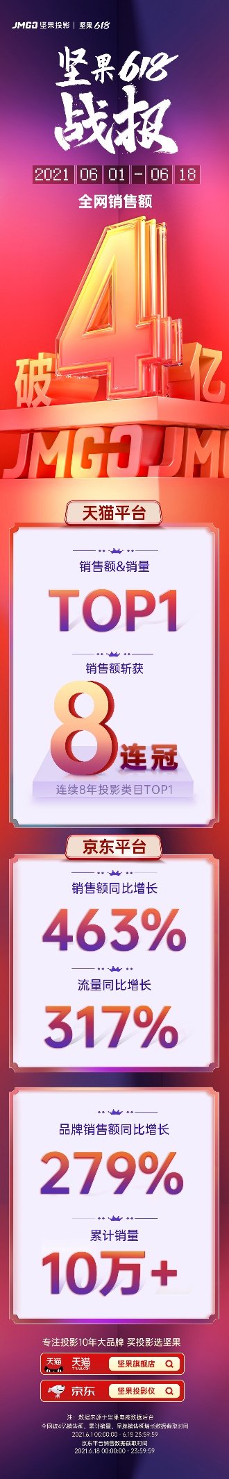 堅果投影618戰(zhàn)報：斬獲投影類目8連冠，持續(xù)領(lǐng)跑高速增長