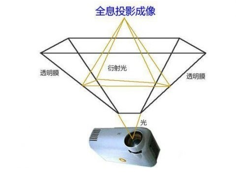 吹響全息視覺技術(shù)時代的沖鋒號，微美全息3D裸眼光場技術(shù)日臻完善