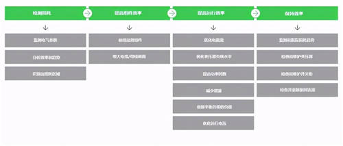 施耐德電氣：綠色數字化配電時代，電網如何全面降損增效？