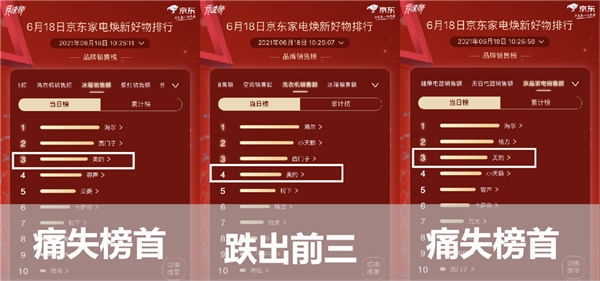 618排行榜：美的失冠軍格力反超，西門子代表外資上演三國殺
