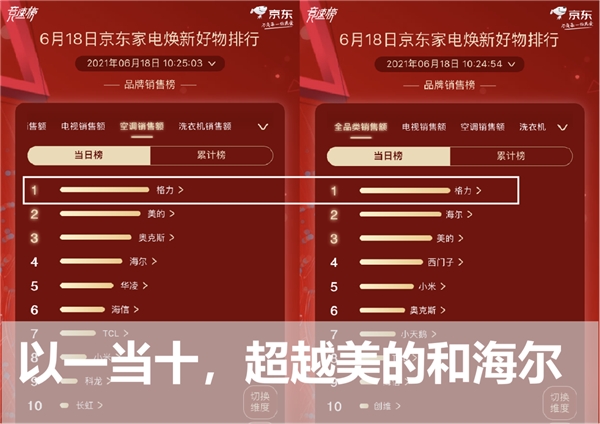 618排行榜：美的失冠軍格力反超，西門子代表外資上演三國殺