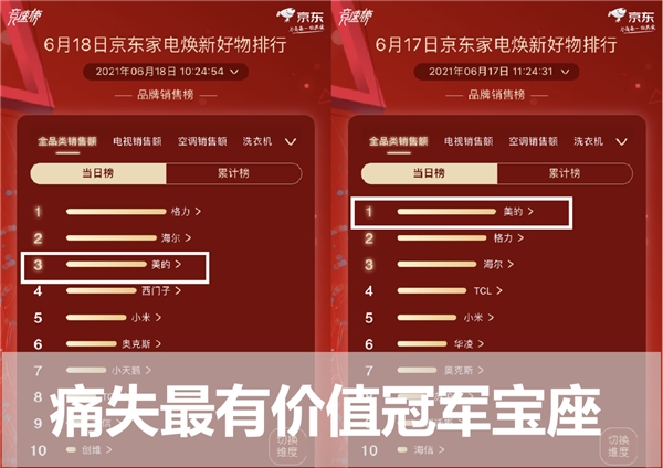 618排行榜：美的失冠軍格力反超，西門子代表外資上演三國殺