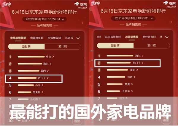 618排行榜：美的失冠軍格力反超，西門子代表外資上演三國殺