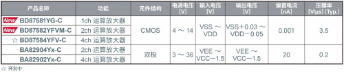 ROHM開發(fā)出運(yùn)算放大器 在4種抗擾度測(cè)試中均實(shí)現(xiàn)出色性能
