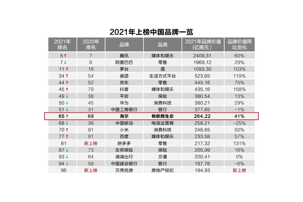 全球品牌奧斯卡揭曉！海爾三度蟬聯(lián)唯一物聯(lián)網(wǎng)生態(tài)品牌