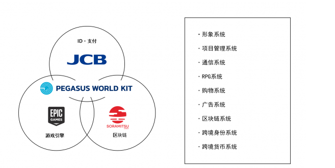 田畑端領軍JP Games發(fā)表網(wǎng)絡空間服務套件“PEGASUS WORLD KIT”，全日空已開始使用