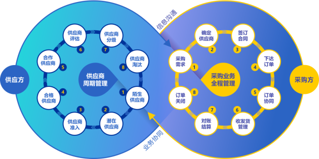 東方絲路攜手企企通，共同致力于打造電商行業(yè)的采購數(shù)字化標桿