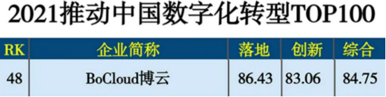 BoCloud博云榮膺《2021推動(dòng)中國(guó)數(shù)字化轉(zhuǎn)型TOP100》殊榮，綜合得分喜人