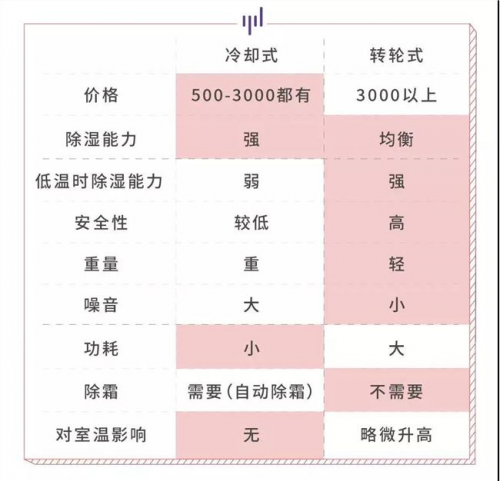 歐井除濕節(jié)：不一樣的科普，不是所有除濕機都除濕