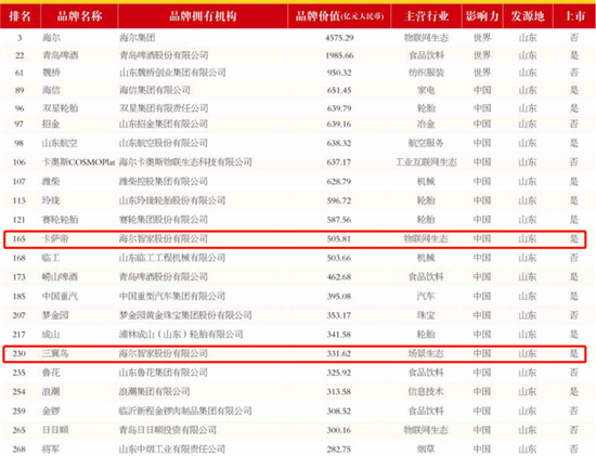 《中國(guó)500最具價(jià)值品牌》公布：海爾智家旗下卡薩帝、三翼鳥(niǎo)首上榜