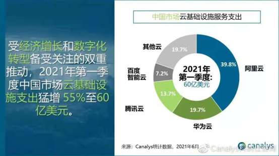 2021年第一季度華為云份額升至19.7%，市場(chǎng)表現(xiàn)搶眼