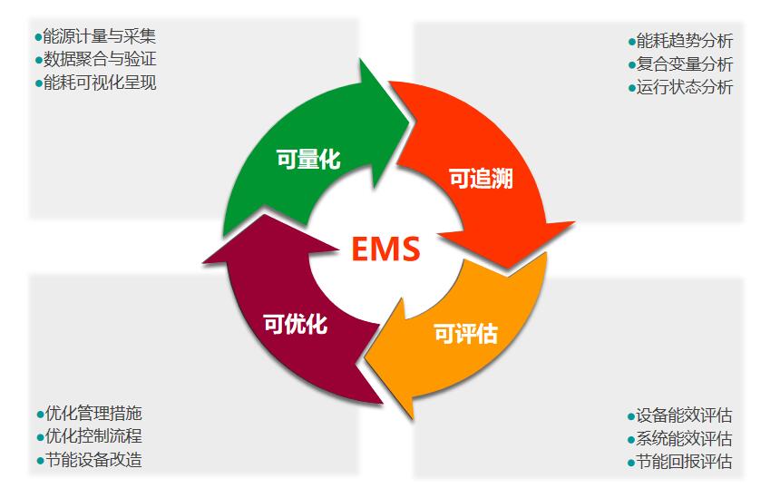 引領“雙碳”智能建筑，霍尼韋爾定義可持續(xù)節(jié)能減排方案