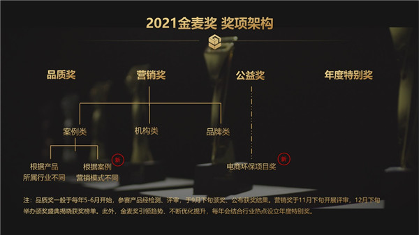 歷“九”彌新——2021金麥獎?wù)絾由陥螅?/></p><p>在電商公益上金麥獎也一直關(guān)注著商家的動態(tài)。為了響應(yīng)低碳環(huán)保號召，開展的綠色、可持續(xù)發(fā)展項目，今年我們新增設(shè)了“電商環(huán)保項目獎”，期待看到更多有社會責(zé)任感的商家在行動。</p><p>值得一提的是，今年我們雖然在獎項上“加量”了，但參賽費(fèi)卻“不加價”!這次，我們統(tǒng)一隊形：每個案例收取500元參賽費(fèi)，也就是說：一個案例最多可以參報3個獎項，收費(fèi)依然是500元(參報公益類的案例不收費(fèi)。)</p><p>我們認(rèn)為，好的案例應(yīng)該被更多人看到，因此希望幫助更多商家輕松跨越門檻，不留遺憾。</p><p>相較于營銷獎注重的是營銷案例的營銷效果和市場反饋，品質(zhì)獎更注重商家單品的產(chǎn)品質(zhì)量，關(guān)鍵是要產(chǎn)品質(zhì)量過硬，才可以入圍金麥品質(zhì)獎。商家可以根據(jù)自身情況選擇合適的獎項進(jìn)行申報~</p><p><strong>新規(guī)則，新期待</strong></p><p>今年我們在評審方面也“創(chuàng)新”了一把。</p><p>除了專業(yè)評審?fù)?，我們將邀約更多業(yè)內(nèi)人士參與線上初審的評選。他們將對每個案例進(jìn)行線上打分以及點(diǎn)評，初審得分也將按一定比例計入案例的總得分中。</p><p align=