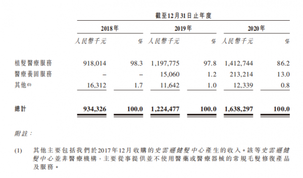 超2.5億脫發(fā)人群撐起百億生意，優(yōu)質賽道上的雍禾醫(yī)療未來將向綜合毛發(fā)醫(yī)院轉型
