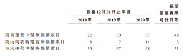 超2.5億脫發(fā)人群撐起百億生意，優(yōu)質賽道上的雍禾醫(yī)療未來將向綜合毛發(fā)醫(yī)院轉型