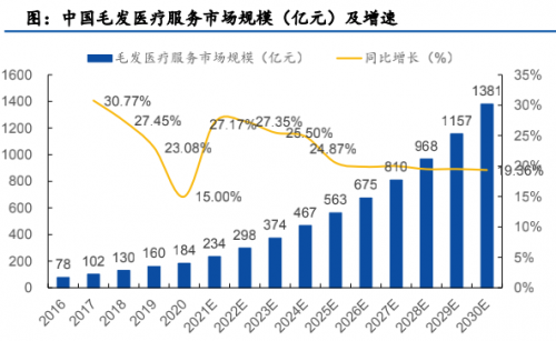 領(lǐng)跑潛在千億賽道高增長、高毛利的雍禾醫(yī)療欲圓資本夢
