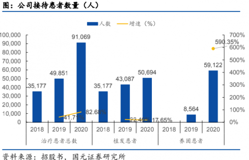 領(lǐng)跑潛在千億賽道高增長、高毛利的雍禾醫(yī)療欲圓資本夢