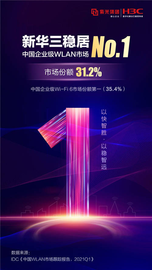再奪第一，新華三連續(xù)十二年領(lǐng)跑中國(guó)企業(yè)級(jí)WLAN市場(chǎng)