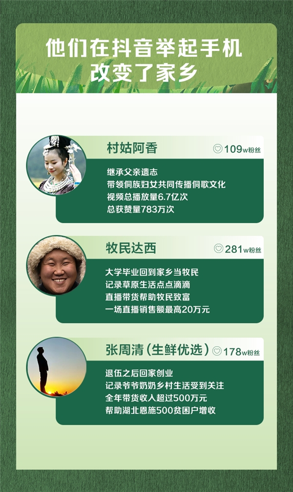 抖音發(fā)布首份三農(nóng)數(shù)據(jù)報告，返鄉(xiāng)青年占比過半成創(chuàng)業(yè)者主力軍