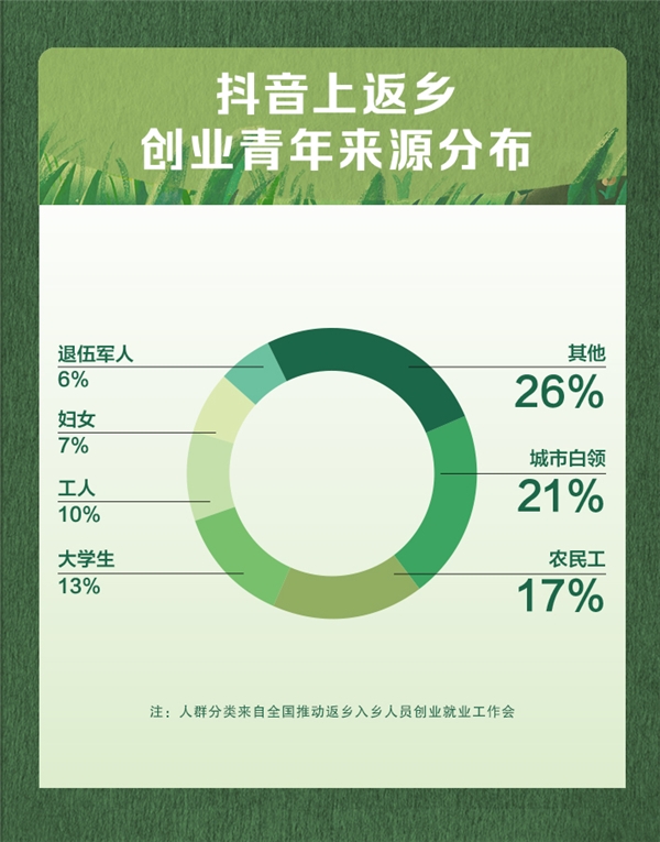 抖音發(fā)布首份三農(nóng)數(shù)據(jù)報告，返鄉(xiāng)青年占比過半成創(chuàng)業(yè)者主力軍