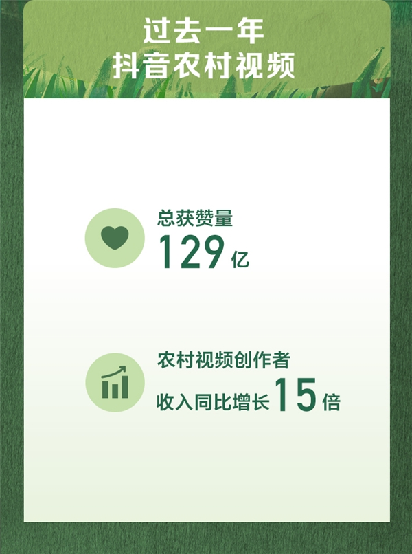 抖音發(fā)布首份三農(nóng)數(shù)據(jù)報告，返鄉(xiāng)青年占比過半成創(chuàng)業(yè)者主力軍