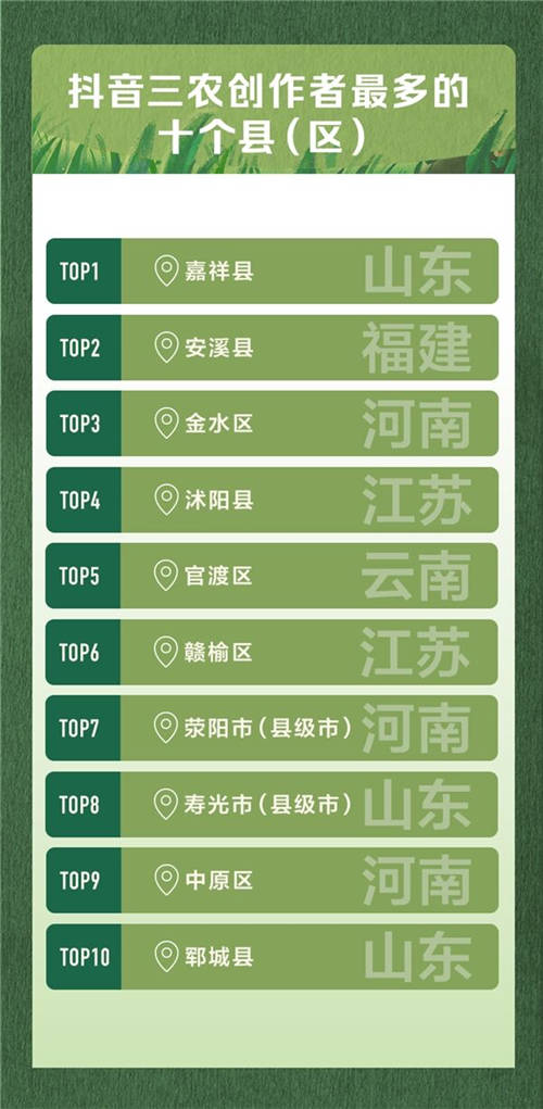 抖音發(fā)布首份三農(nóng)數(shù)據(jù)報告，山東河南等農(nóng)業(yè)大省三農(nóng)創(chuàng)作者最多