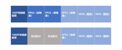 算力主導(dǎo)時(shí)代，靠超算還是智算？專(zhuān)家：去綜合醫(yī)院還是專(zhuān)科醫(yī)院？