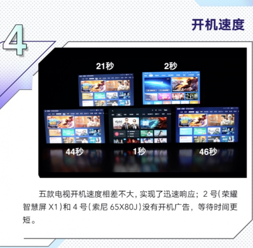 智能電視大比拼！性價(jià)比第一名出爐