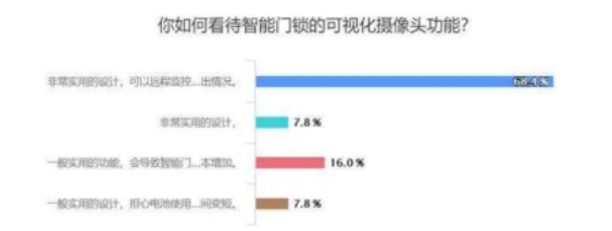智能時(shí)代來臨，智能門鎖哪些功能最受歡迎
