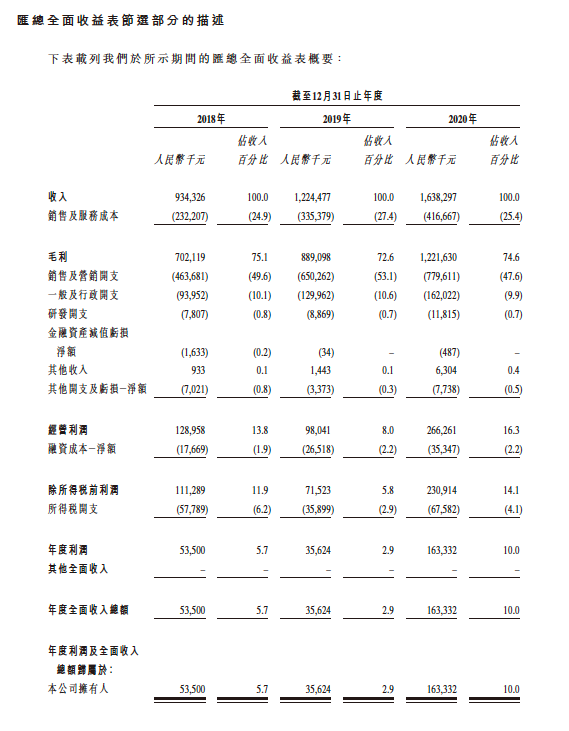 想了解雍禾醫(yī)療？手把手教你讀懂港股招股書