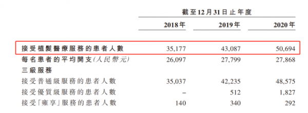 “中國植發(fā)第一股”雍禾植發(fā)，靠什么贏得男人的心？