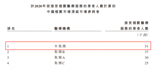“中國植發(fā)第一股”雍禾植發(fā)，靠什么贏得男人的心？