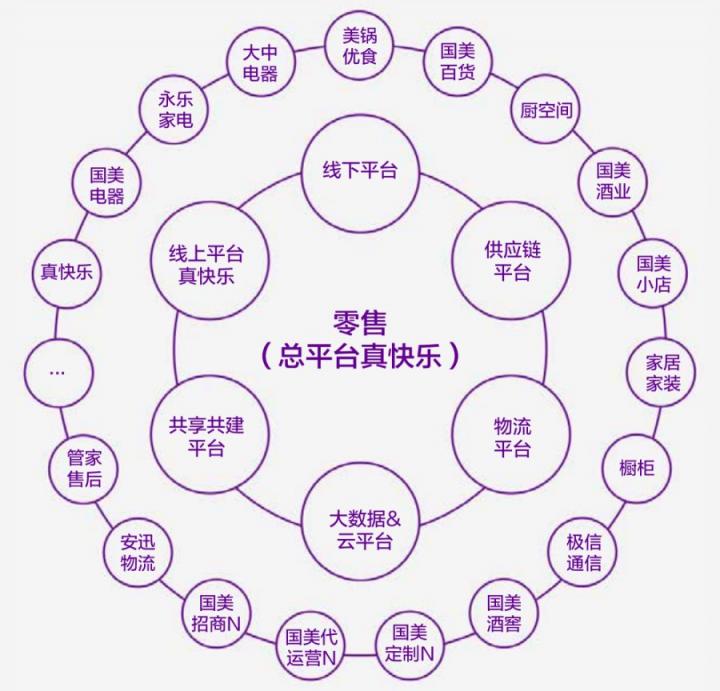 國美零售CFO方?。毫笃脚_發(fā)力齊聚“真快樂”總平臺