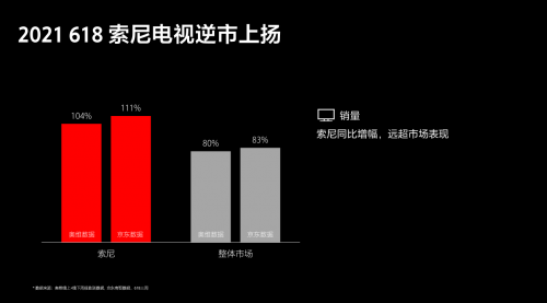 “高端、大屏”策略備受認可 索尼電視6·18期間逆市上揚