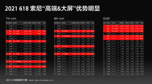 “高端、大屏”策略備受認可 索尼電視6·18期間逆市上揚