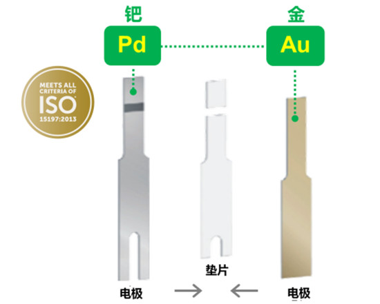血糖儀什么牌子的好用又準確？抵擋“甜蜜”來襲pick它！