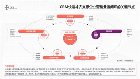 一本報告縱橫中國CRM江湖，4.0時代空前不絕后