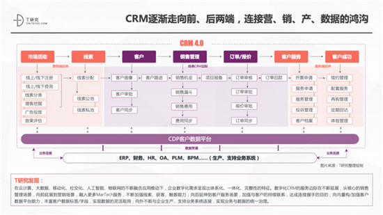 一本報告縱橫中國CRM江湖，4.0時代空前不絕后