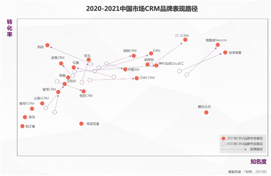 一本報告縱橫中國CRM江湖，4.0時代空前不絕后