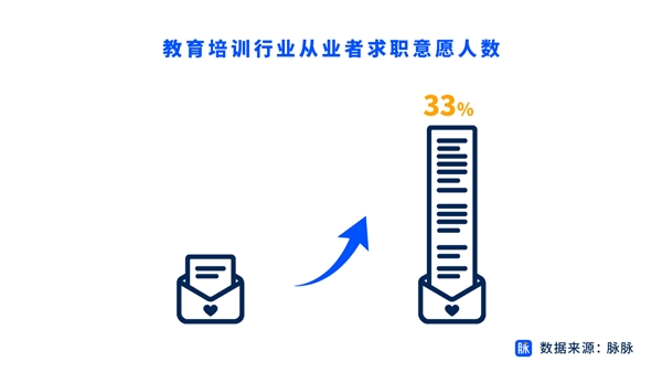 在線(xiàn)教育人才求職活躍度增勢(shì) 脈脈推百家名企上萬(wàn)崗位助力人才轉(zhuǎn)型