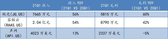 蛻變之后，極光(JG.US)純SaaS業(yè)務(wù)的“含金量”如何？