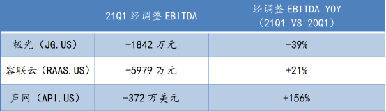 蛻變之后，極光(JG.US)純SaaS業(yè)務(wù)的“含金量”如何？