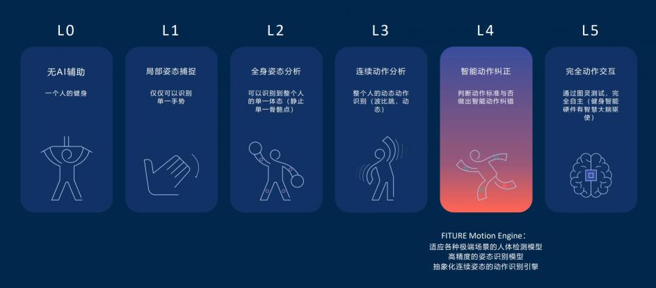 智能健身鏡618首秀結(jié)束，為什么FITURE魔鏡能單日賣爆千萬？